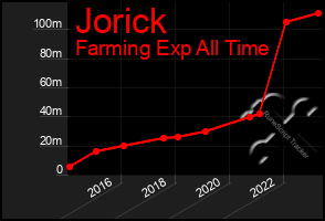 Total Graph of Jorick