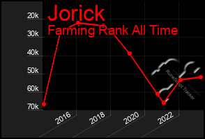 Total Graph of Jorick