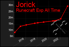 Total Graph of Jorick