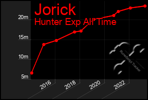 Total Graph of Jorick