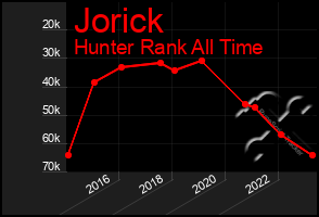Total Graph of Jorick