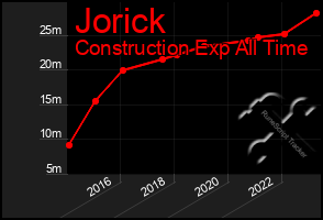 Total Graph of Jorick