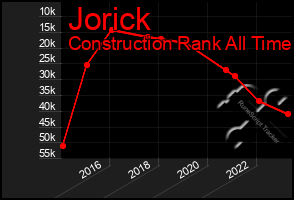 Total Graph of Jorick