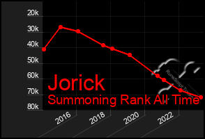 Total Graph of Jorick