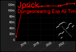 Total Graph of Jorick