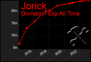 Total Graph of Jorick