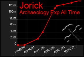 Total Graph of Jorick