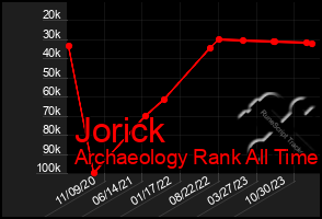 Total Graph of Jorick