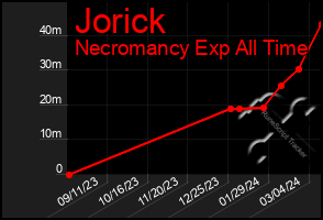 Total Graph of Jorick