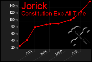 Total Graph of Jorick