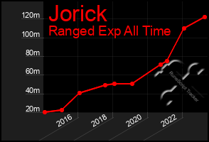 Total Graph of Jorick