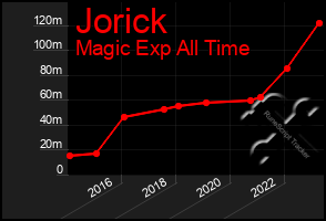 Total Graph of Jorick