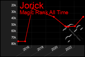 Total Graph of Jorick