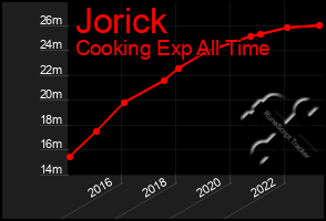Total Graph of Jorick