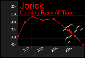 Total Graph of Jorick