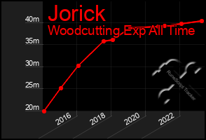 Total Graph of Jorick