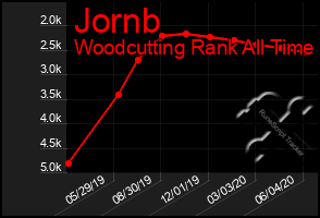 Total Graph of Jornb
