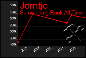 Total Graph of Jorntje