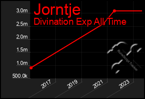 Total Graph of Jorntje