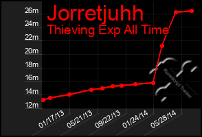 Total Graph of Jorretjuhh