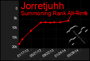 Total Graph of Jorretjuhh