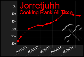 Total Graph of Jorretjuhh