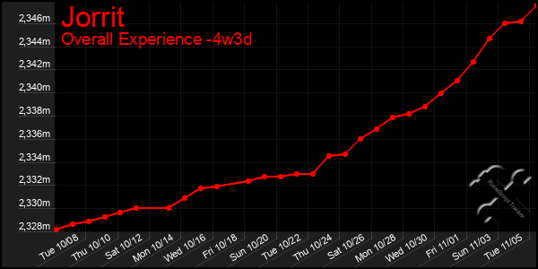 Last 31 Days Graph of Jorrit