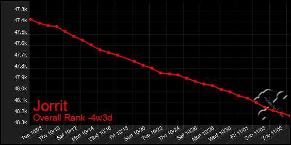 Last 31 Days Graph of Jorrit