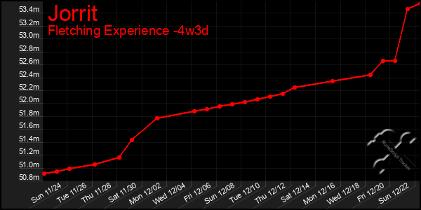 Last 31 Days Graph of Jorrit