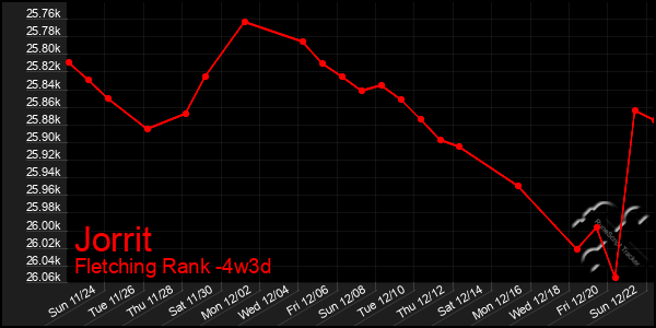 Last 31 Days Graph of Jorrit