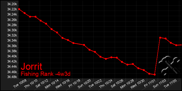 Last 31 Days Graph of Jorrit