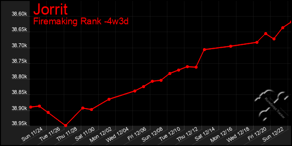 Last 31 Days Graph of Jorrit