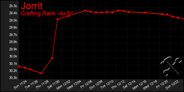 Last 31 Days Graph of Jorrit