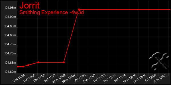 Last 31 Days Graph of Jorrit