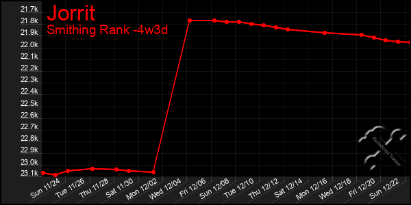 Last 31 Days Graph of Jorrit