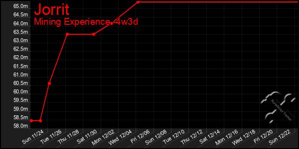 Last 31 Days Graph of Jorrit