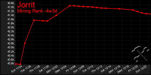 Last 31 Days Graph of Jorrit