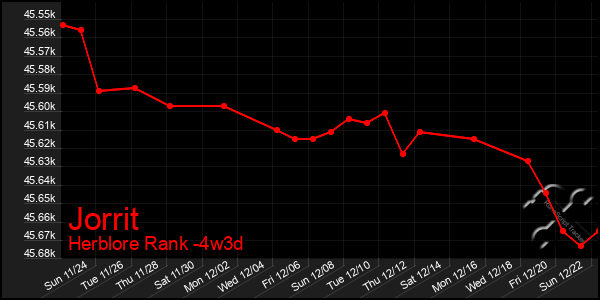 Last 31 Days Graph of Jorrit