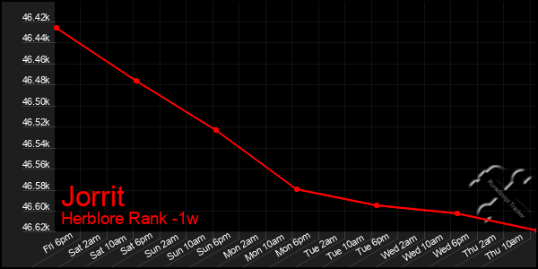 Last 7 Days Graph of Jorrit