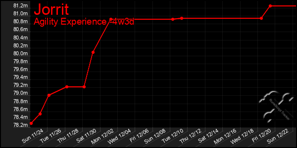 Last 31 Days Graph of Jorrit