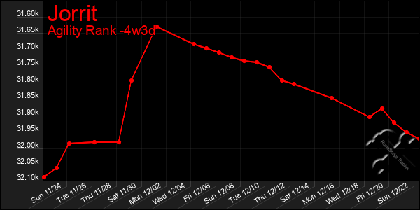 Last 31 Days Graph of Jorrit