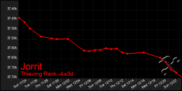 Last 31 Days Graph of Jorrit