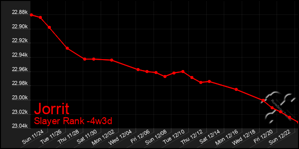 Last 31 Days Graph of Jorrit