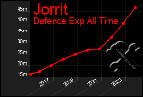 Total Graph of Jorrit