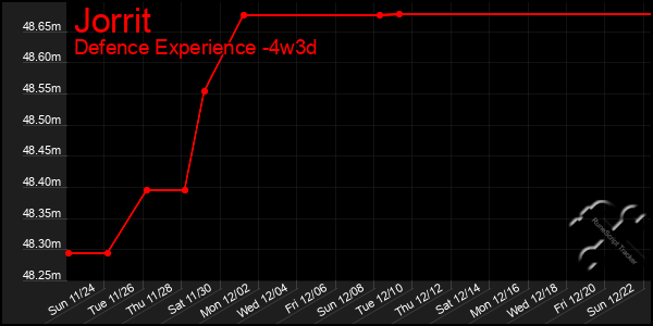 Last 31 Days Graph of Jorrit