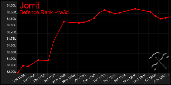 Last 31 Days Graph of Jorrit