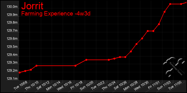 Last 31 Days Graph of Jorrit