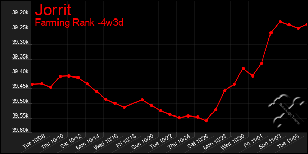 Last 31 Days Graph of Jorrit