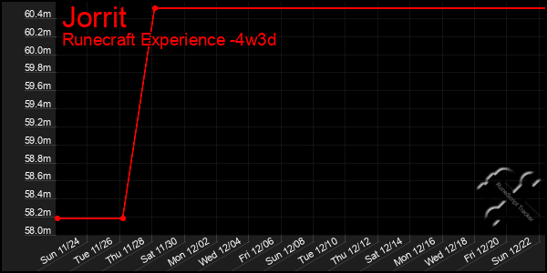 Last 31 Days Graph of Jorrit