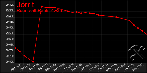 Last 31 Days Graph of Jorrit